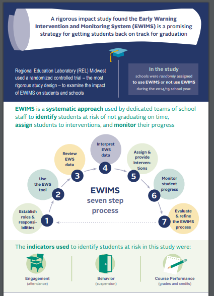 Cover of Brief of Early Warning Intervention and Monitoring System (EWIMS) Impact Study 