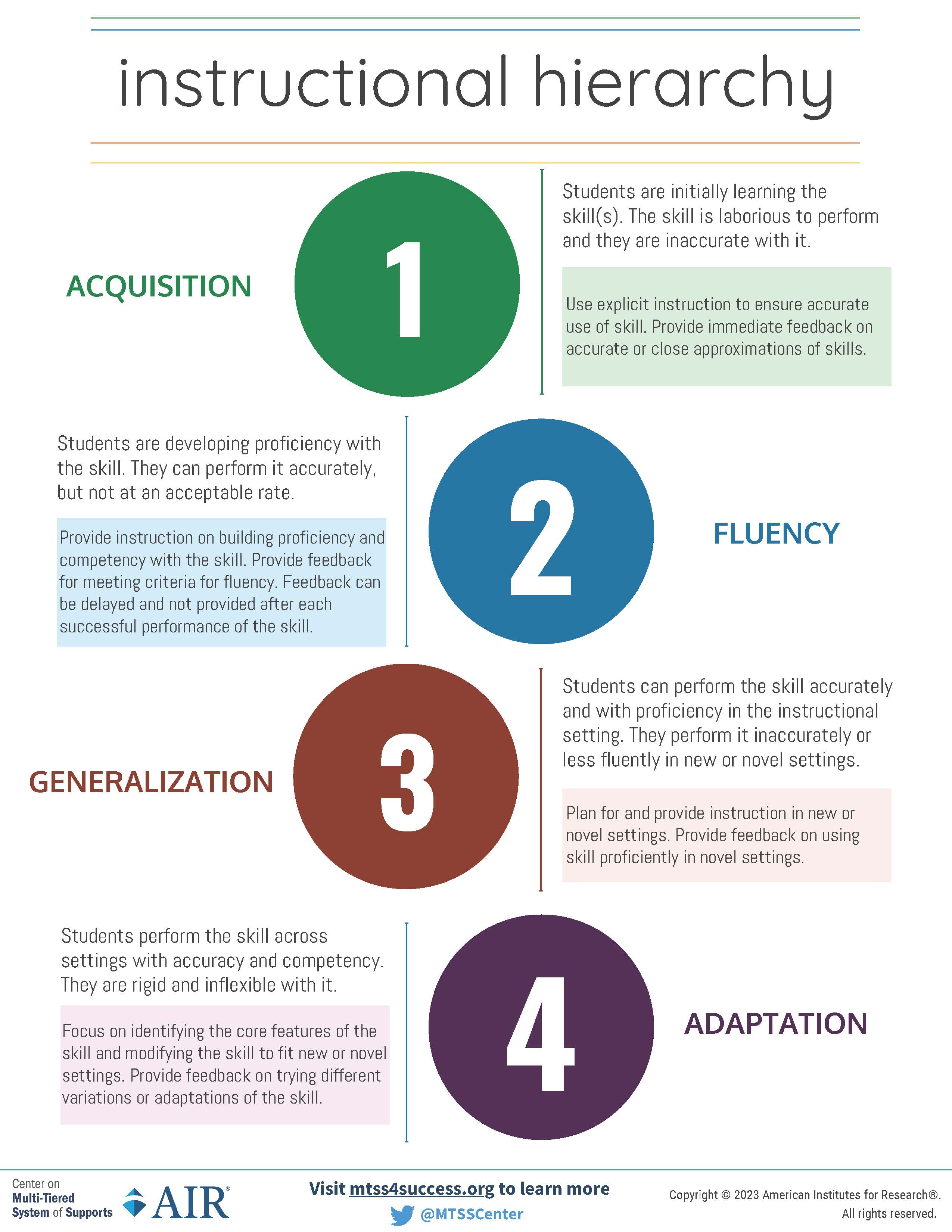 Instructional Hierarchy Infographic