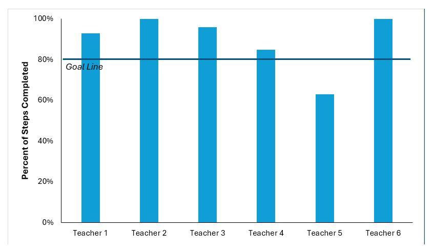 Bar graph showing percent of steps completed for 6 teachers. Graph shows teachers 1, 2, 3, 4, and 6 were above 80 percent and teacher 5 was around 60 percent