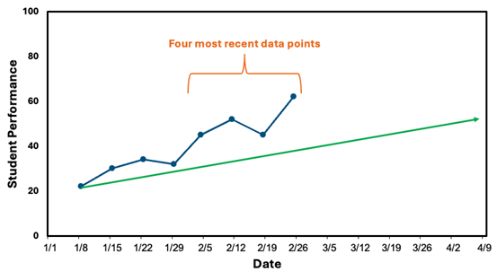 Line graph showing four data points above the goal line