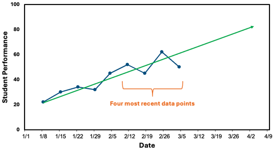 Line graph with data points above and below the goal line