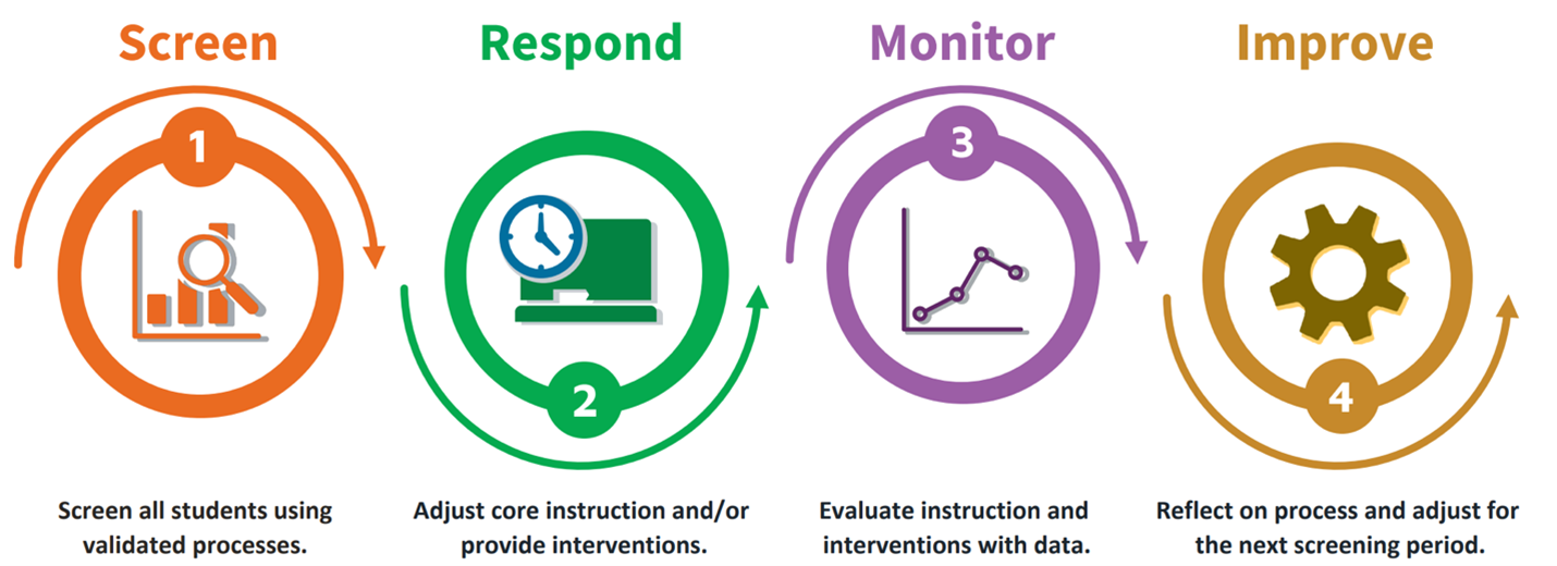 4 Steps for Supporting MTSS including Screen, Respond, Monitoring, Improve