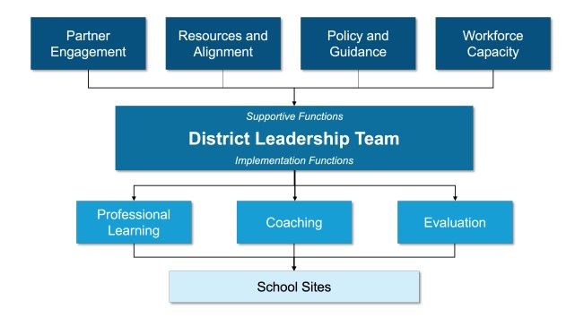 flow chart showing district infrastructure for MTSS