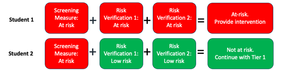 example of risk verification with screening
