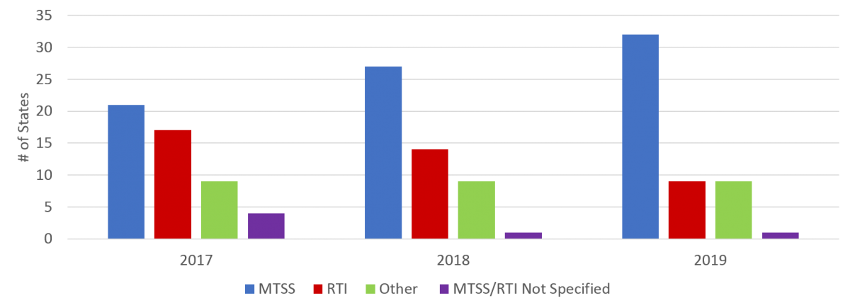 This graph illustrates the change in language over time. In 2017 21 states used MTSS, in 2018 27 states used MTSS and in 2019 32 states used MTSS. In 2017 17 states used RTI, in 2018 14 states used RTI and in 2019 9 states used RTI. Nine states used other names across all three years and in 2017 4 states did not specify and in 2018 and 2019 1 state did not specify. 