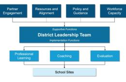 flow chart showing district infrastructure for MTSS
