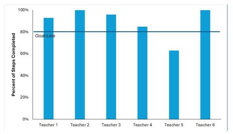 Bar graph showing percent of steps completed for 6 teachers. Graph shows teachers 1, 2, 3, 4, and 6 were above 80 percent and teacher 5 was around 60 percent