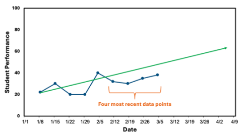 Line graph with four data points below the goal line