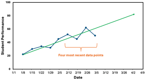 Line graph with data points above and below the goal line