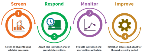 4 Steps for Supporting MTSS including Screen, Respond, Monitoring, Improve