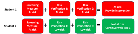 example of risk verification with screening