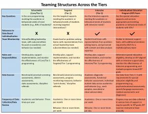Table with tiers of MTSS framework and data team questions