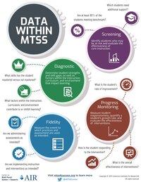 Data within MTSS infographic