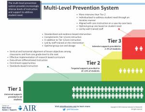 Multi-Level Prevention System Infographic