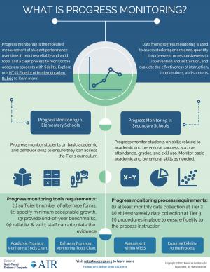 What is Progress Monitoring? Infographic Visual